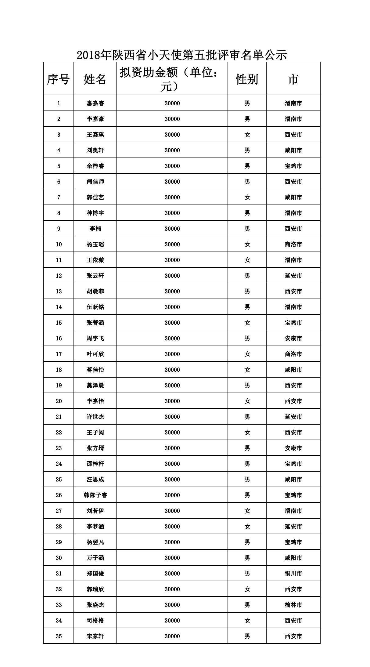 2018年第五批小天使评审名单35名_00.jpg